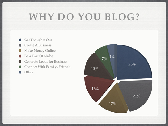 Why Do You Blog