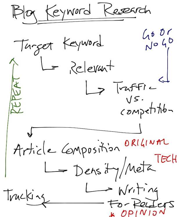 Blog Keyword Research