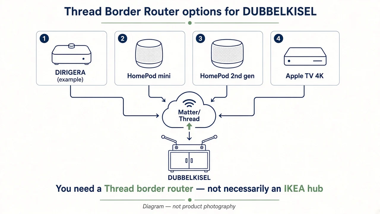 Diagram/illustration, not product photography: Thread border router options for DUBBELKISEL Matter over Thread