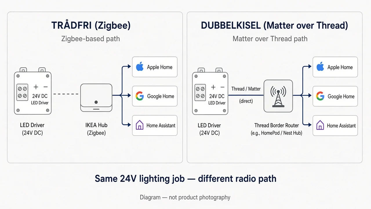 Diagram/illustration, not product photography: TRÅDFRI Zigbee versus DUBBELKISEL Matter over Thread lighting paths